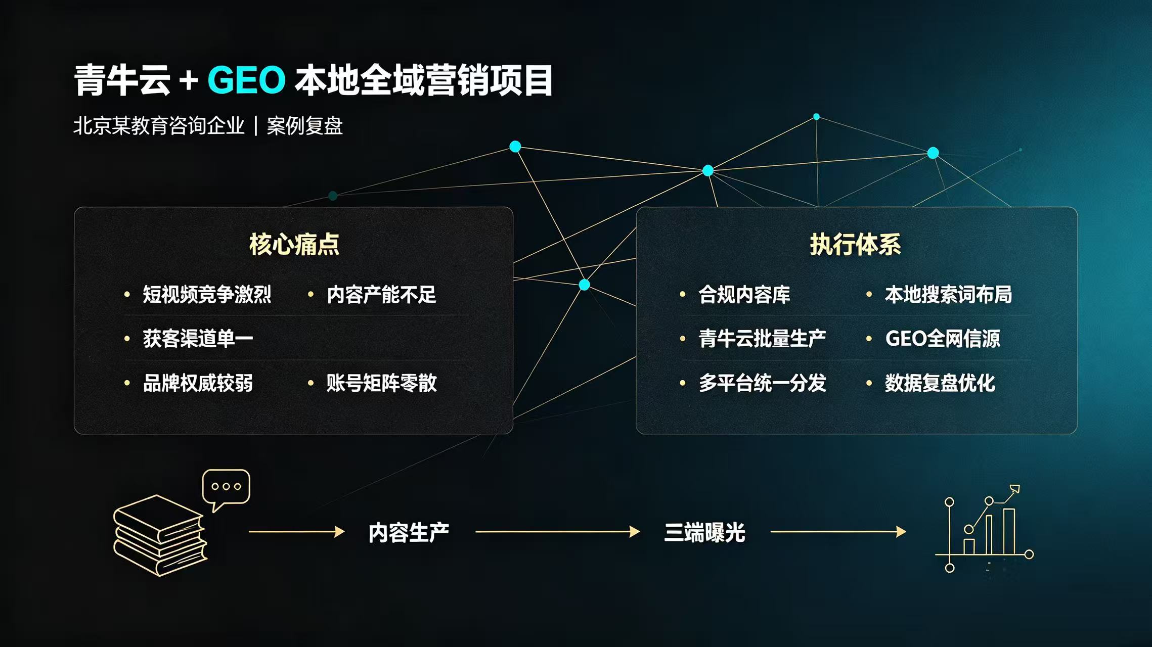 北京教育咨询企业青牛云 + GEO 全域营销项目落地见效